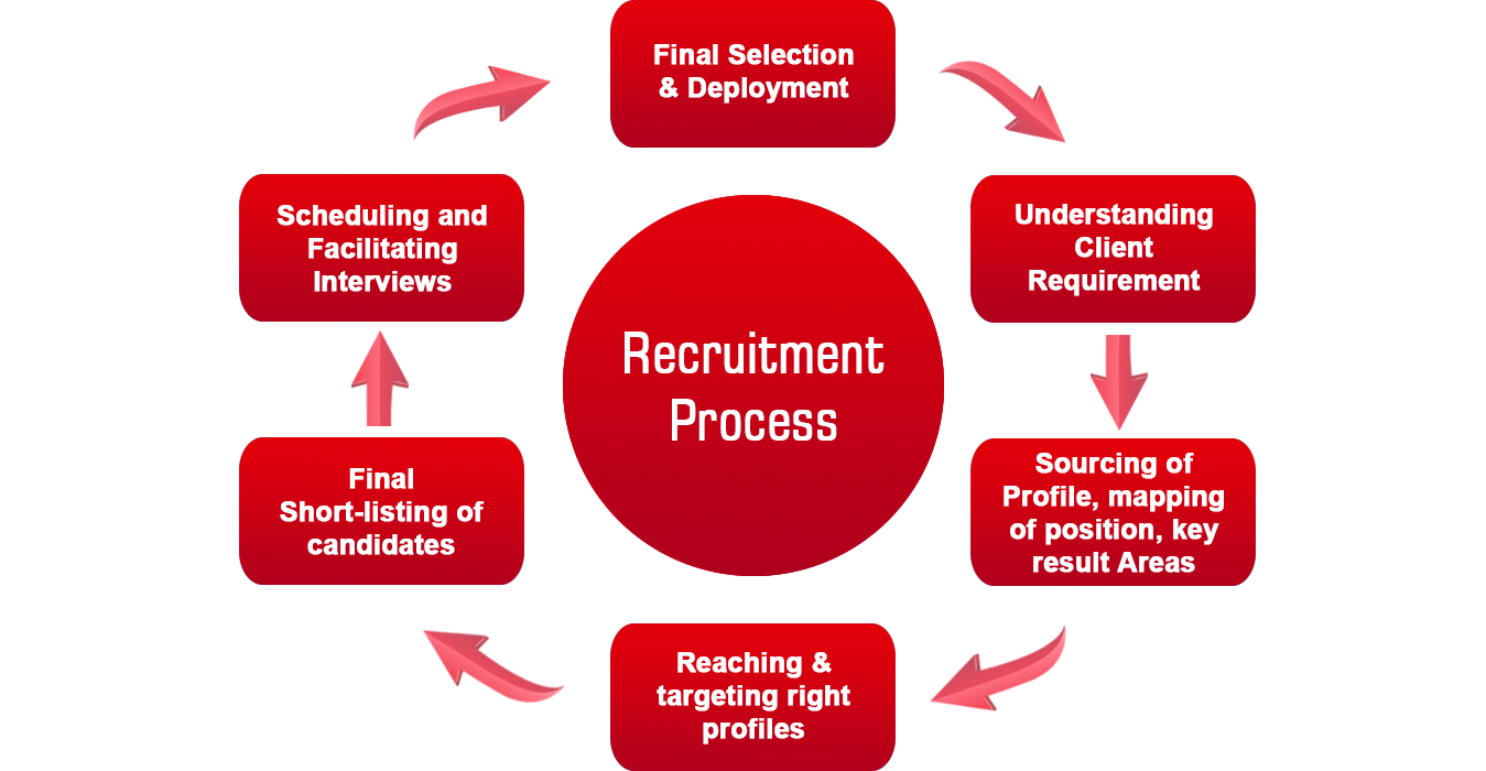 Automobile Recruitment Process