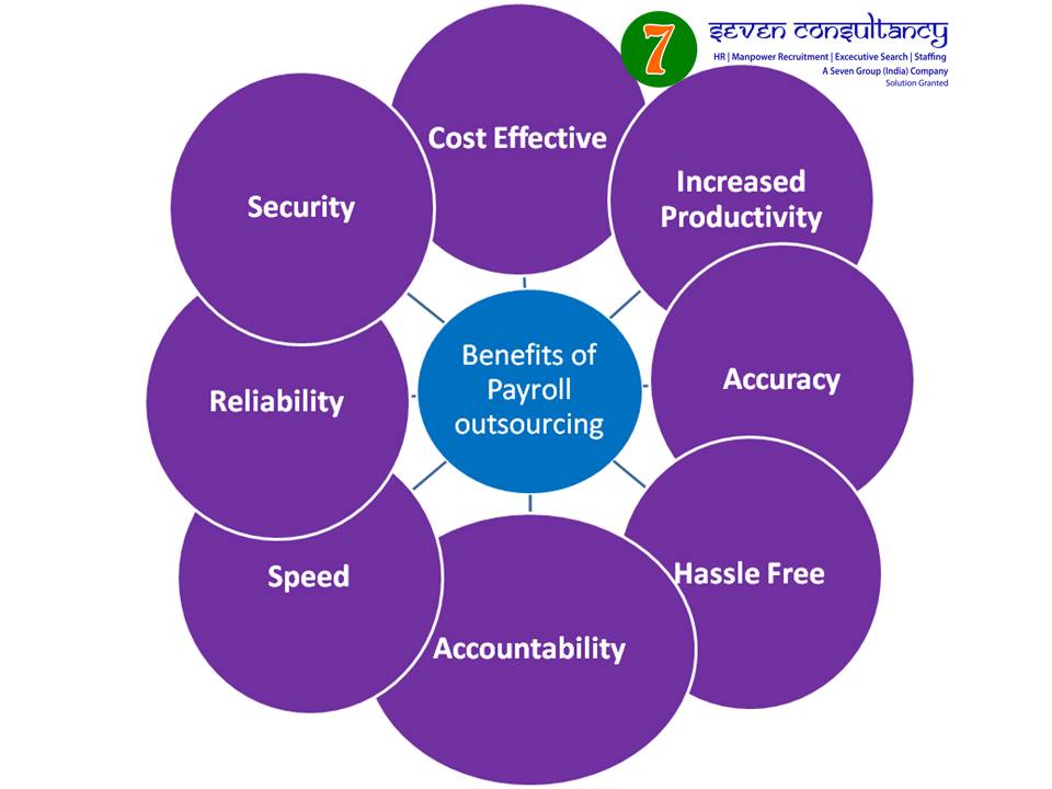 Payroll outsourcing companies in Gurgaon