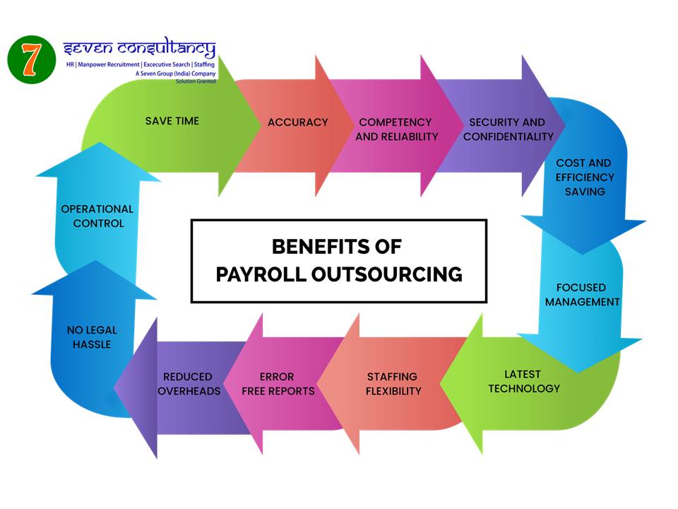 Payroll outsourcing companies in Bhubaneswar