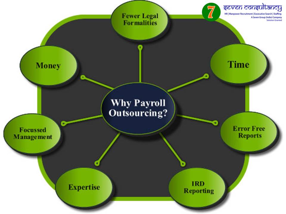 Payroll outsourcing companies in Agra